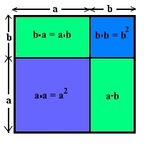 Arealene til rektanglene er ab. Arealet til det lille kvadratet er b opphøyd i 2 og arealet til det store kvadratet er a opphøyd i 2.